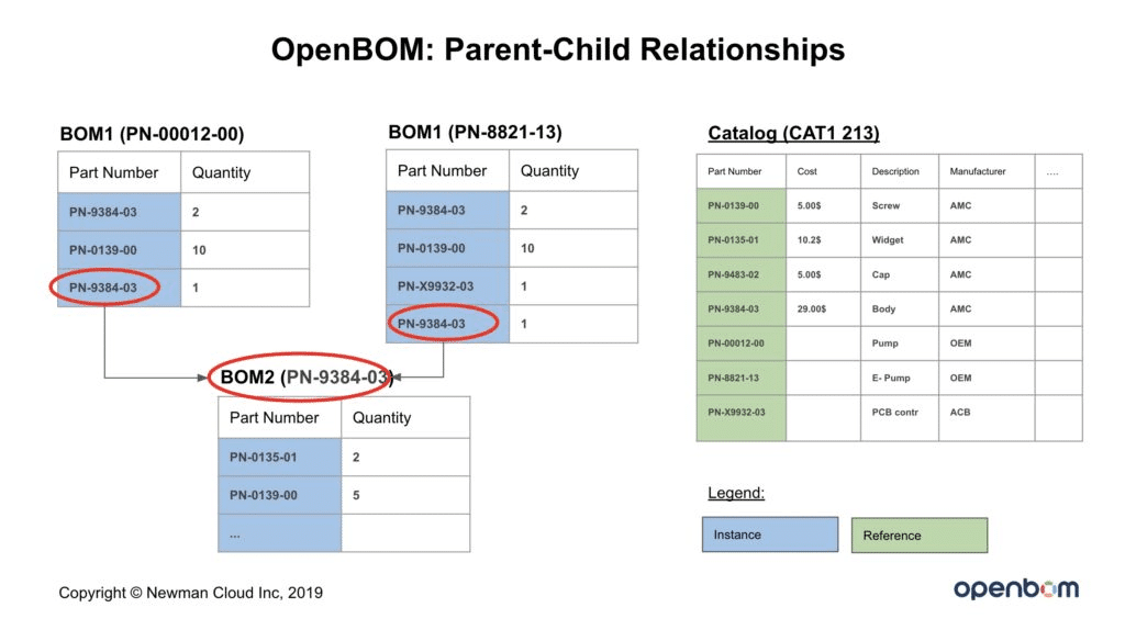 OpenBOM Parent Child relationship