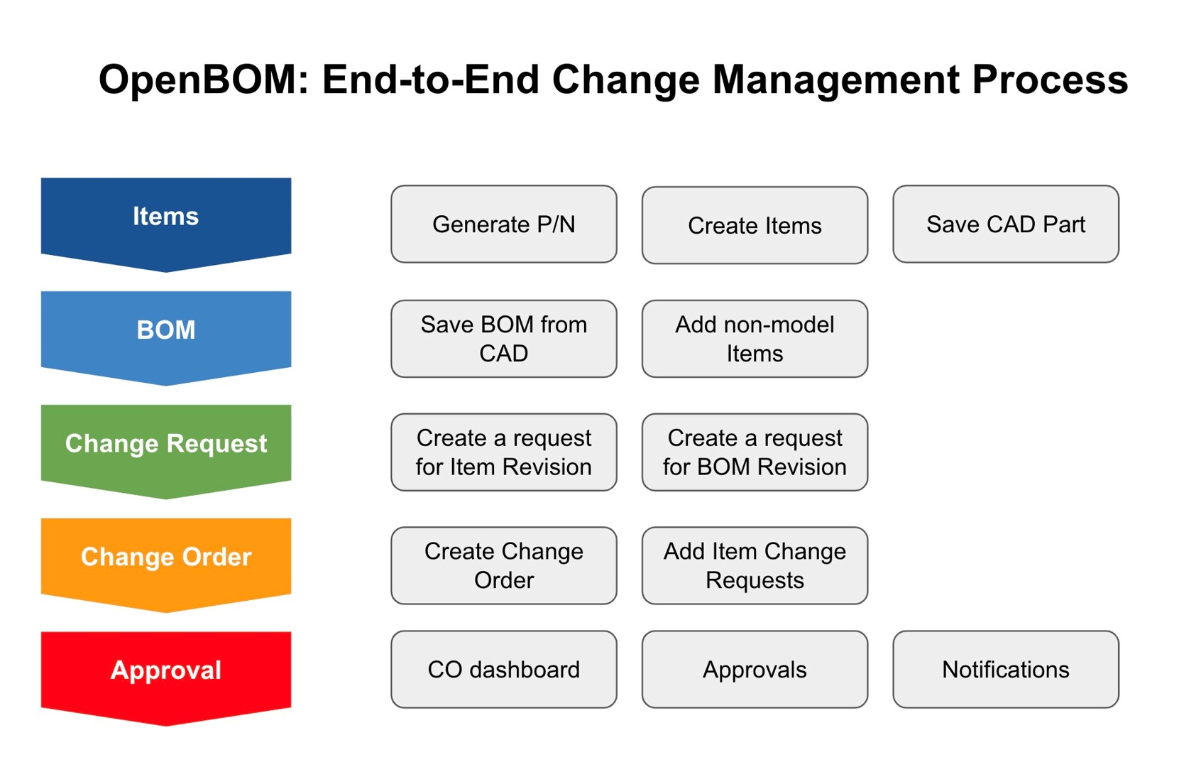 Change Management Process