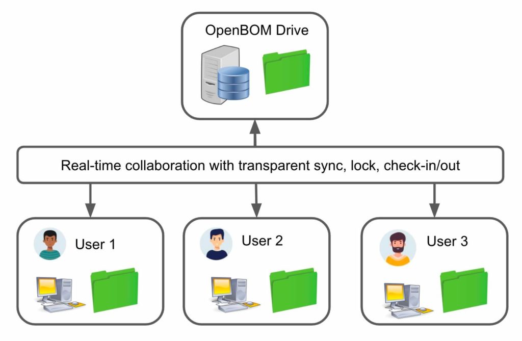 OpenBOM Drive – OpenBOM Training Library