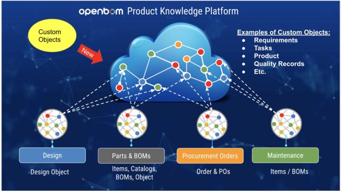 Custom Objects – OpenBOM Training Library