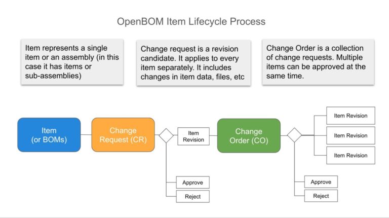 Change Management and Revision Control – OpenBOM Training Library